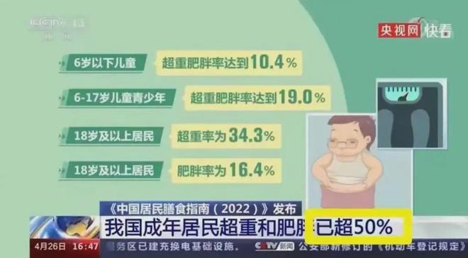 美国40%穷印度28%中国更是出乎意料m6米乐app巨惊人的中美印肥胖率：(图8)